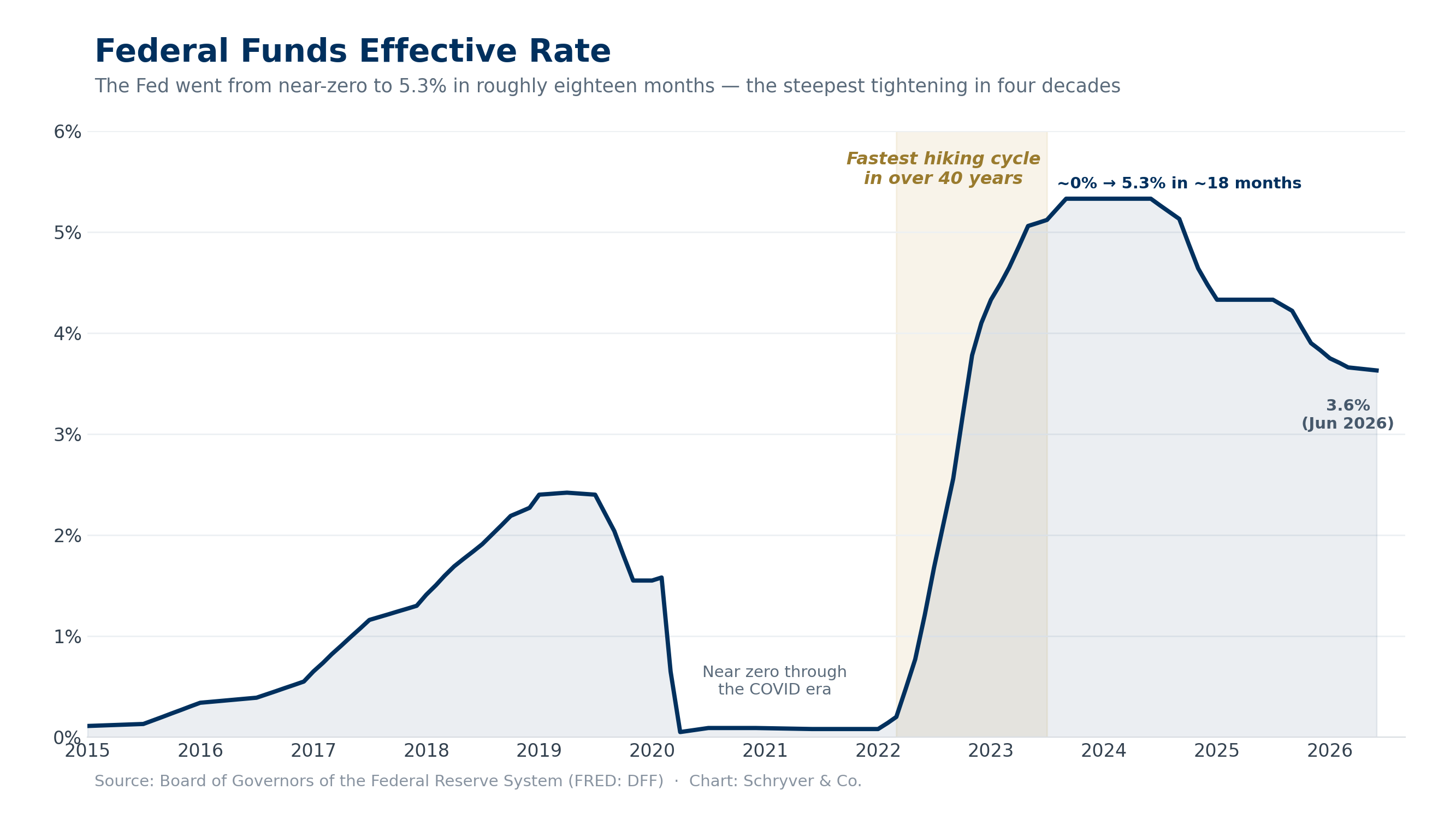 Federal Funds Effective Rate, 2015 to 2026, showing near-zero rates through the COVID era followed by the fastest hiking cycle in over 40 years, from about 0% to 5.3% in roughly eighteen months. Source: Federal Reserve (FRED: DFF).