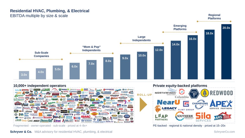 The consolidation staircase — EBITDA multiples rising with size and scale across residential and commercial services. Schryver & Co. analysis.