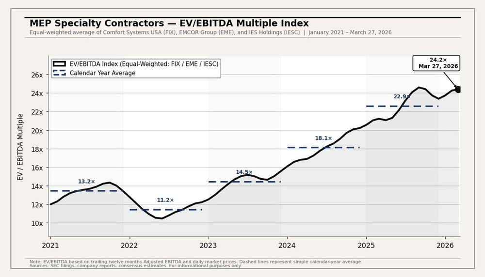MEP Specialty Contractors EV/EBITDA Multiple Index, equal-weighted FIX/EME/IESC, Jan 2021 to Mar 2026