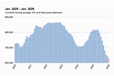 HVAC shipments fell 29% in January