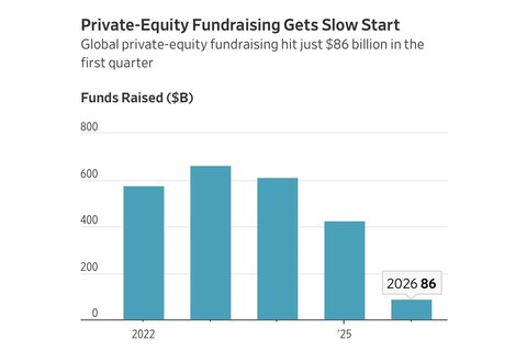 Private equity raised $86 billion in Q1 — its slowest start in a decade