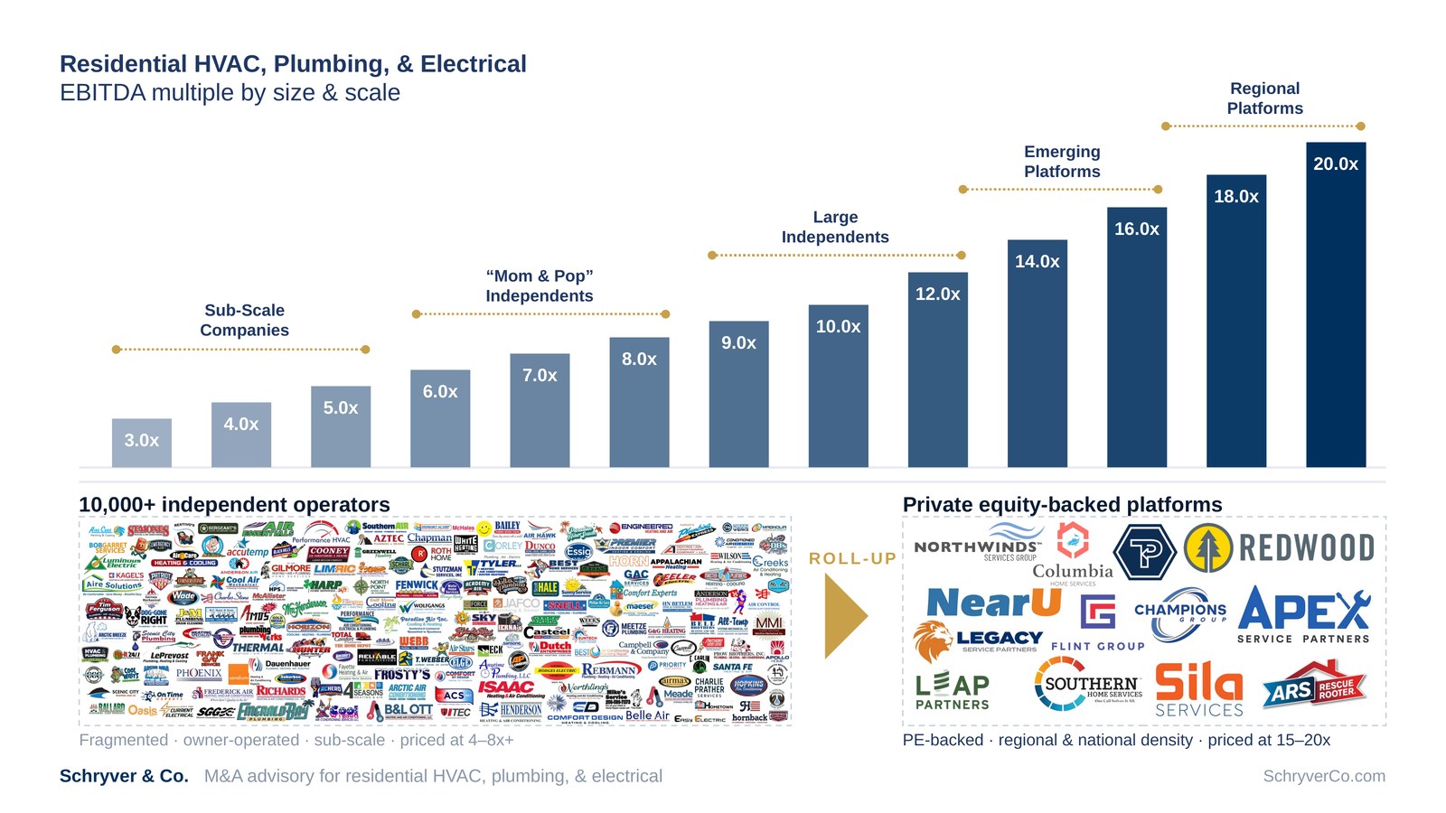 EBITDA multiple by size and scale in residential HVAC, plumbing, and electrical — from sub-scale independents priced at 4–8x up to regional platforms priced at 15–20x. Schryver & Co.
