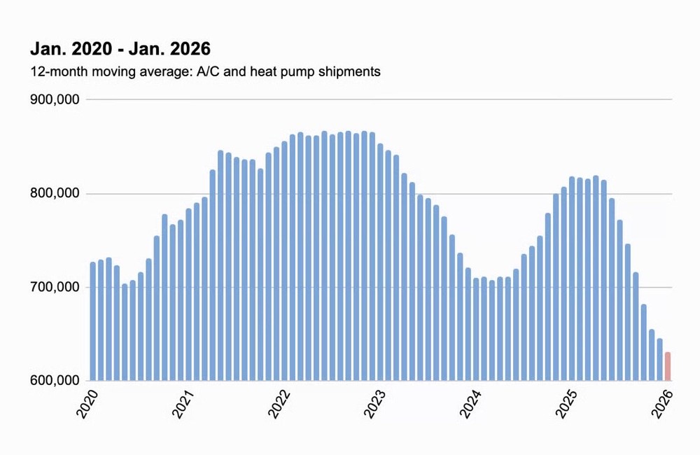 12-month moving average of A/C and heat pump shipments, Jan 2020 through Jan 2026