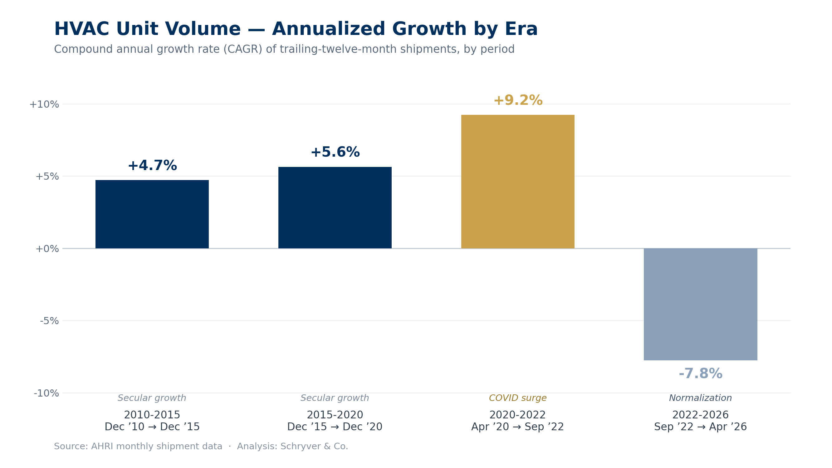 HVAC unit volume compound annual growth rate by era: +4.7% (2010-2015), +5.6% (2015-2020), +9.2% during the 2020-2022 COVID surge, and -7.8% during the 2022-2026 normalization. Source: AHRI.