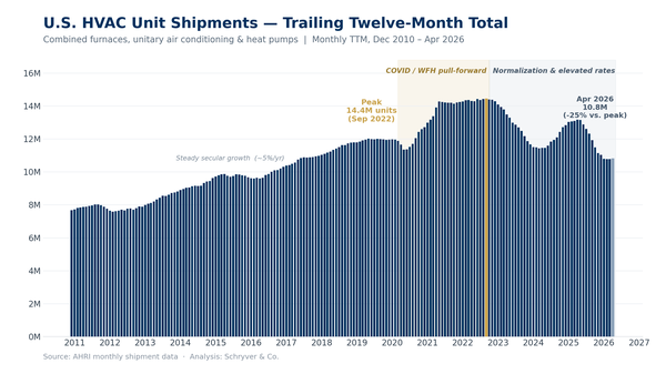 U.S. HVAC unit shipments TTM trend, 2010 to 2026 — Schryver & Co. analysis of AHRI data